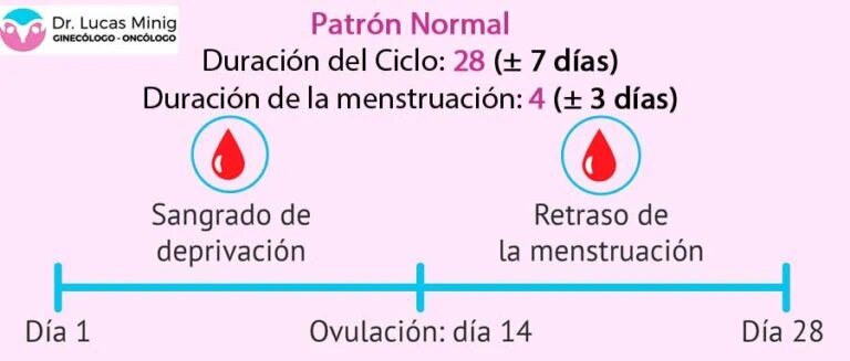 Ciclo hormonal femenino Alteración Menstrual